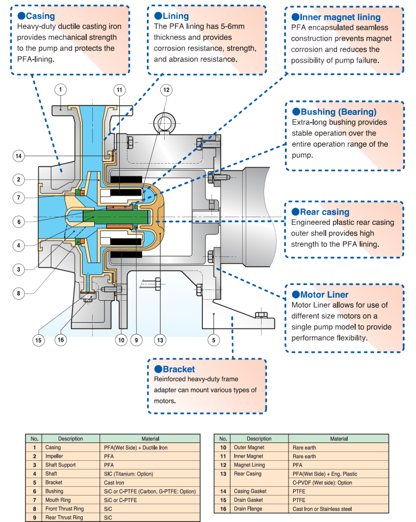 MTA series magnetic drive pump illustration and graphic