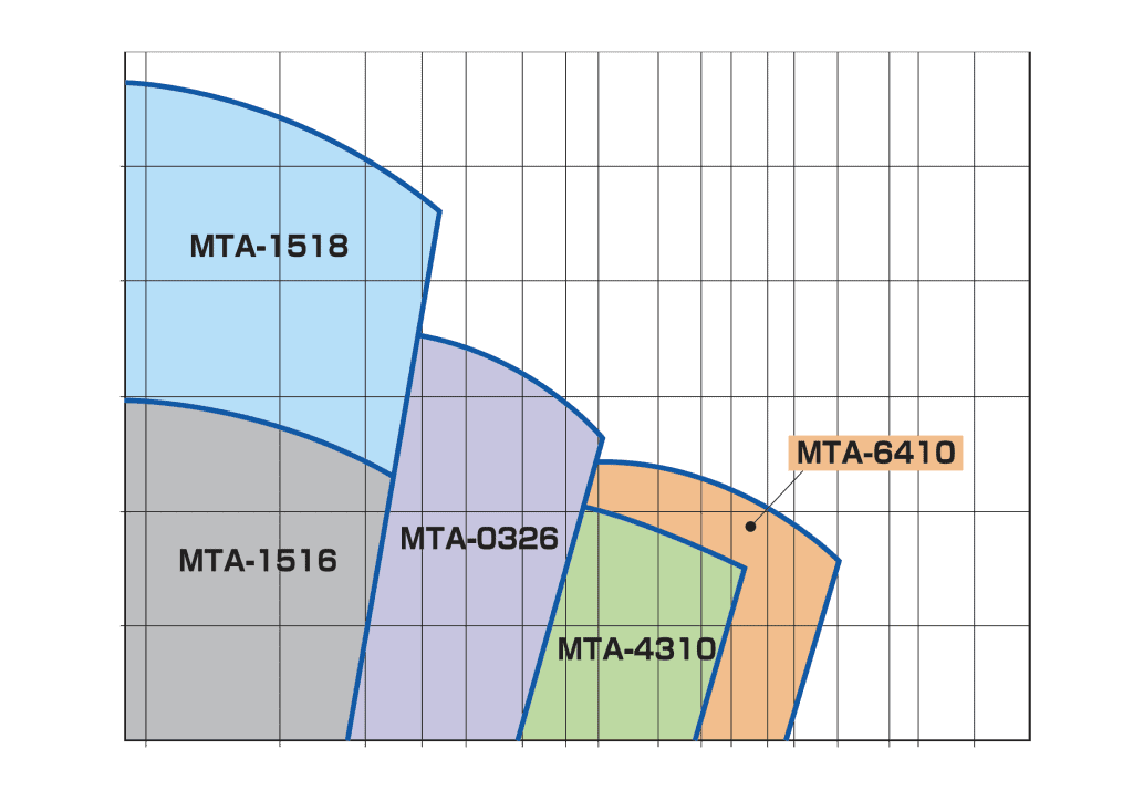 MTA series mag drive pump chart